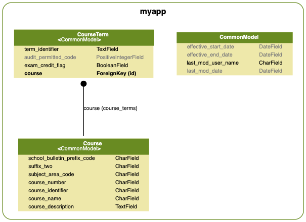 UML diagram of data model