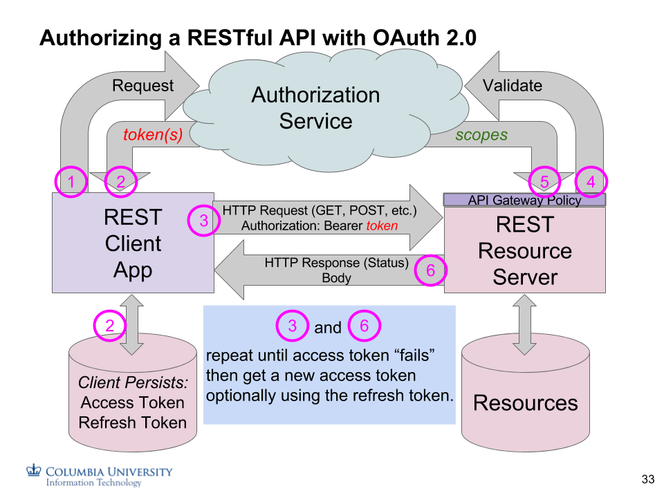 OAuth 2.0 flows diagram
